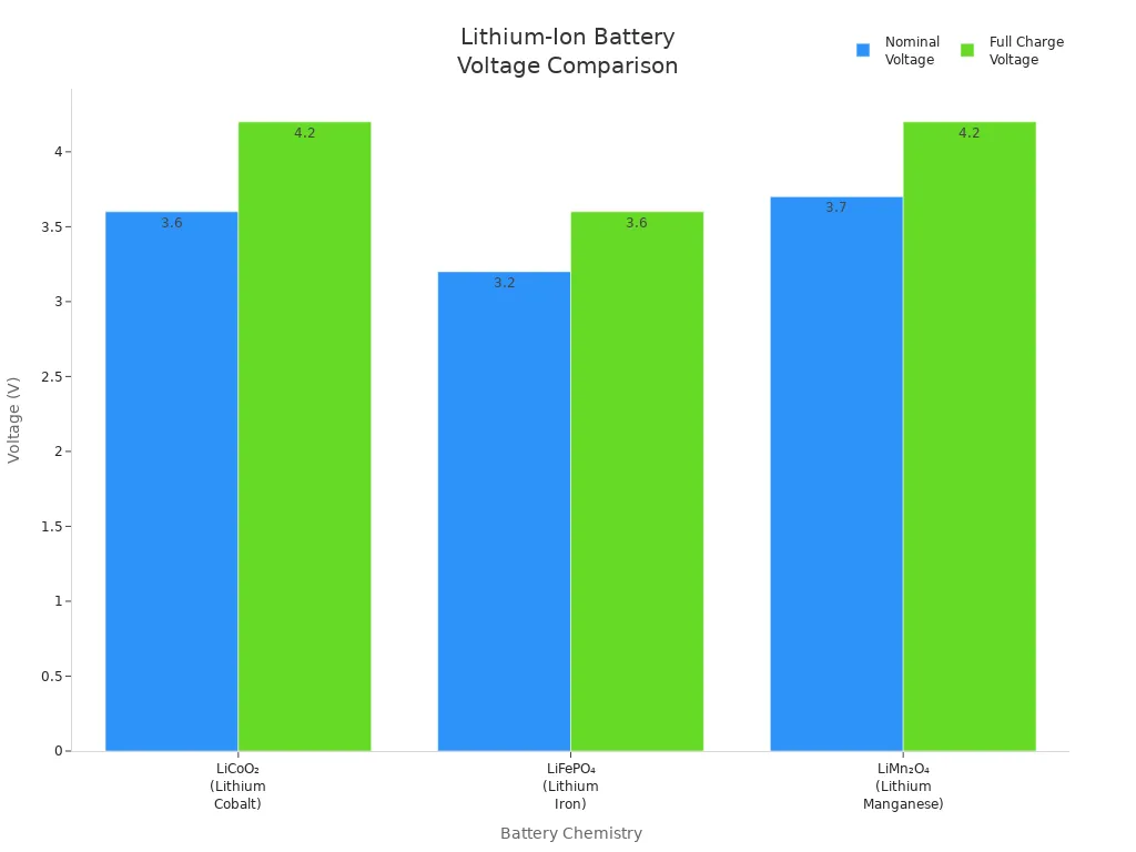 Grouped bar chart comparing nominal and full charge voltages for three lithium-ion battery chemistries Grouped bar chart comparing nominal and full charge voltages for three lithium-ion battery chemistries