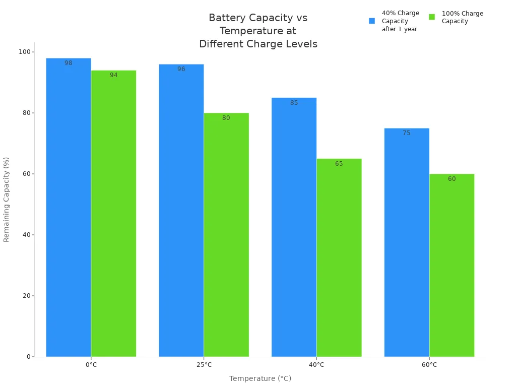 Bar chart showing lithium-ion battery capacity at 40% and 100% charge across four temperatures Bar chart showing lithium-ion battery capacity at 40% and 100% charge across four temperatures