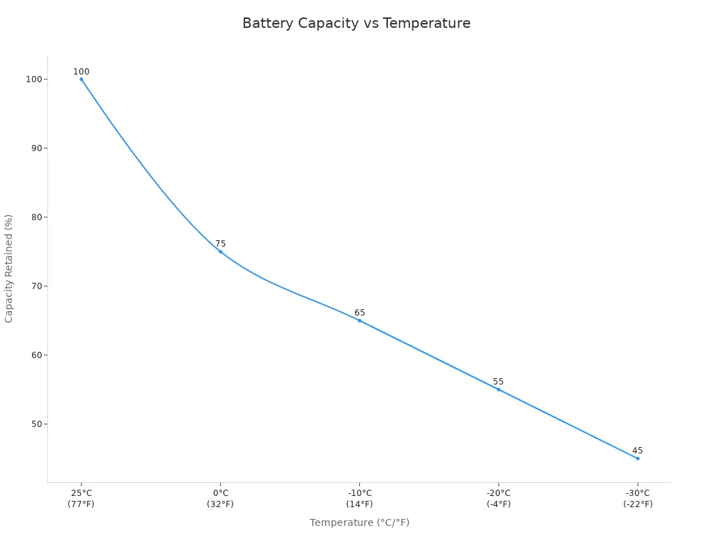 Line chart showing battery capacity decreasing as temperature drops from 25°C to -30°C Line chart showing battery capacity decreasing as temperature drops from 25°C to -30°C