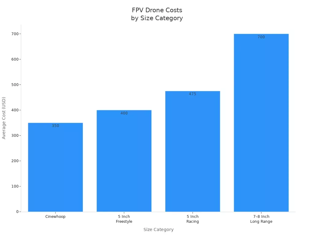 Bar chart comparing average FPV drone costs across size categories