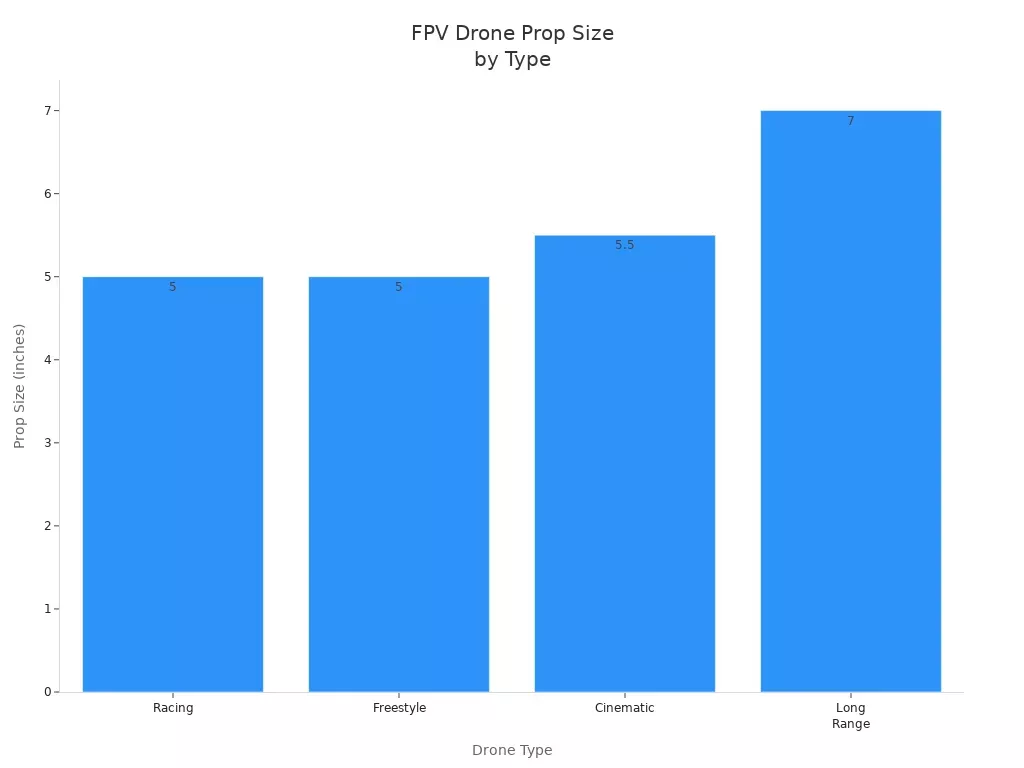 Bar chart comparing prop sizes for Racing, Freestyle, Cinematic, and Long Range FPV drones