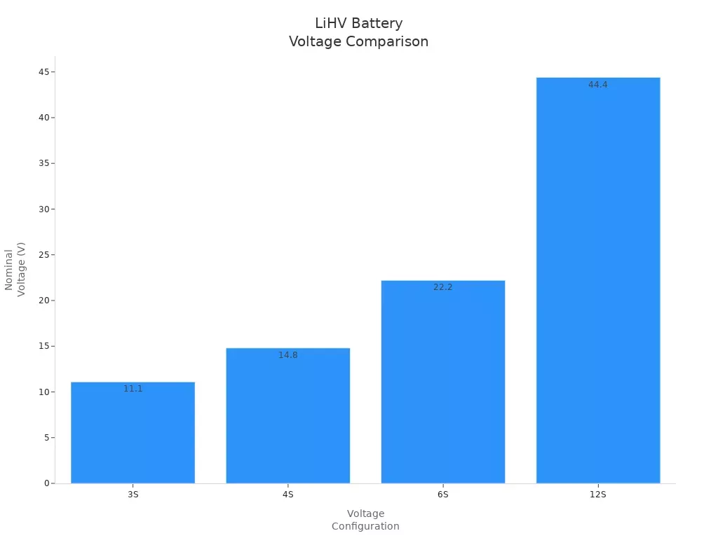 Bar chart comparing nominal voltages of LiHV battery configurations Bar chart comparing nominal voltages of LiHV battery configurations