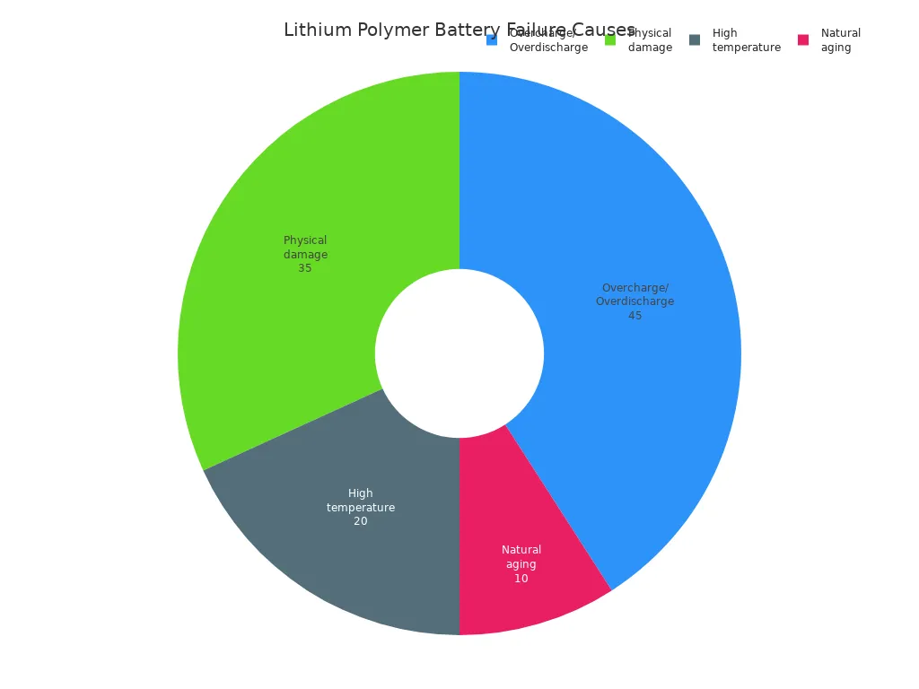 Pie chart showing causes of lithium polymer battery failure by percentage