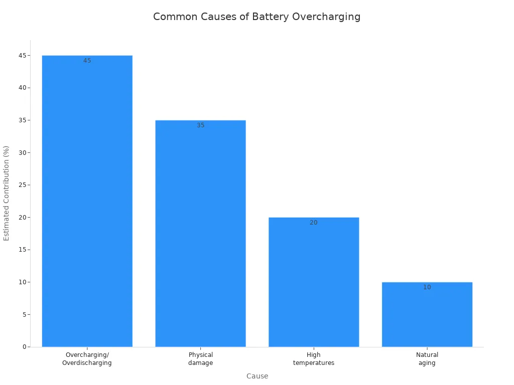 Bar chart showing causes of overcharging in lithium polymer batteries