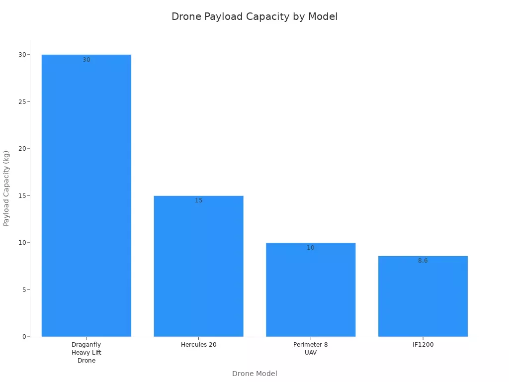 Bar chart comparing payload capacities of four drone models