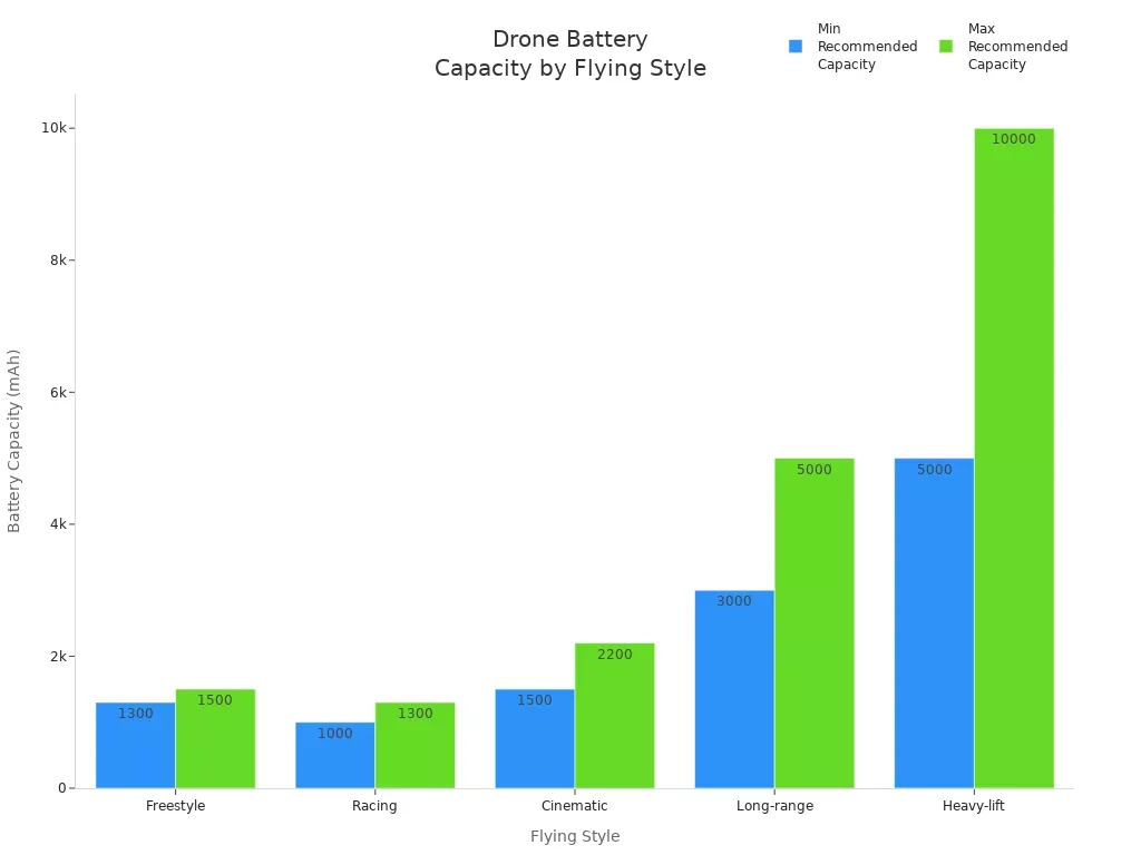 Bar chart comparing recommended drone battery capacities for different flying styles