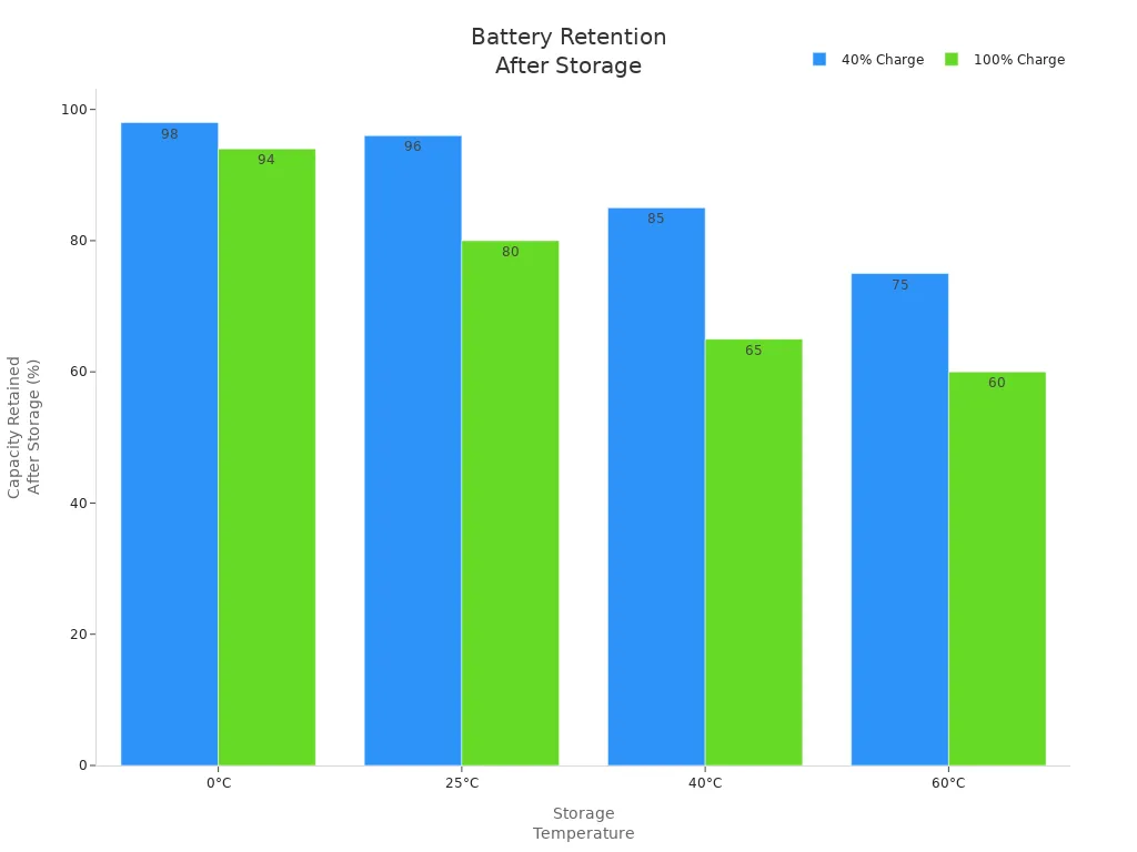 Bar chart comparing lithium polymer battery capacity retention at different temperatures and charge levels after long-term storage
