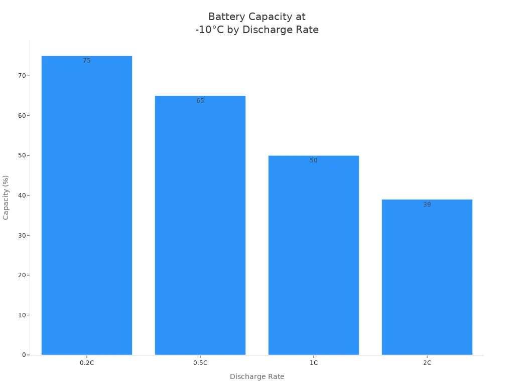 Bar chart showing battery capacity at -10°C for different discharge rates Bar chart showing battery capacity at -10°C for different discharge rates