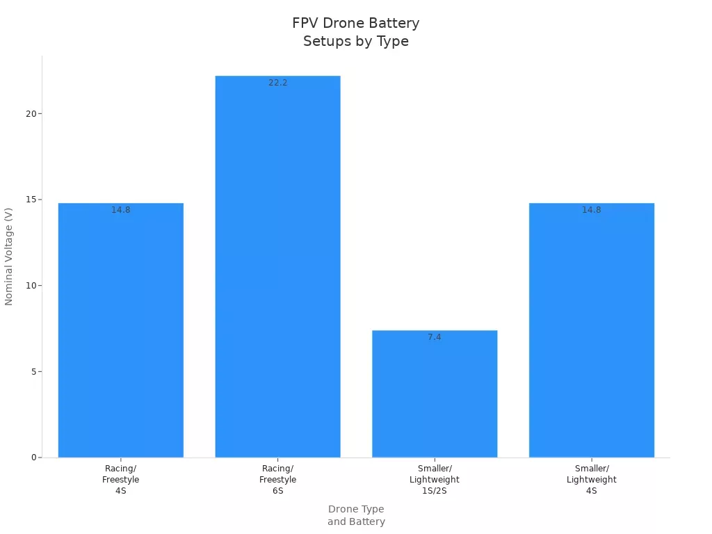 Bar chart showing nominal voltages for common FPV drone battery setups by drone type