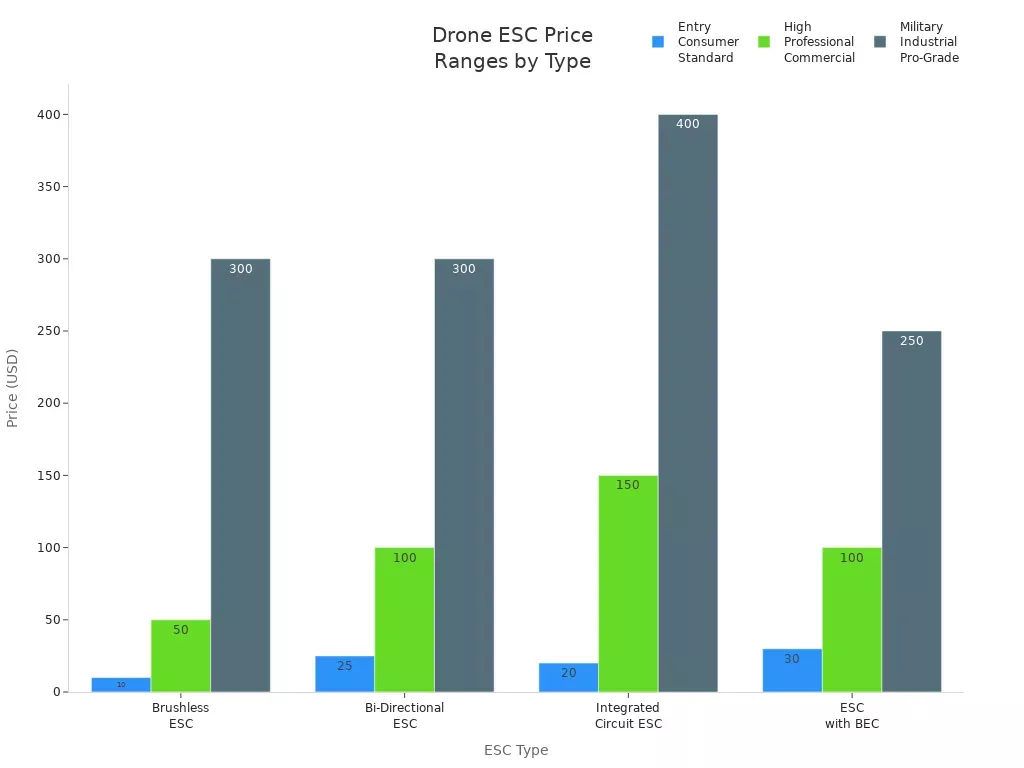 Grouped bar chart comparing price ranges for different drone ESC types