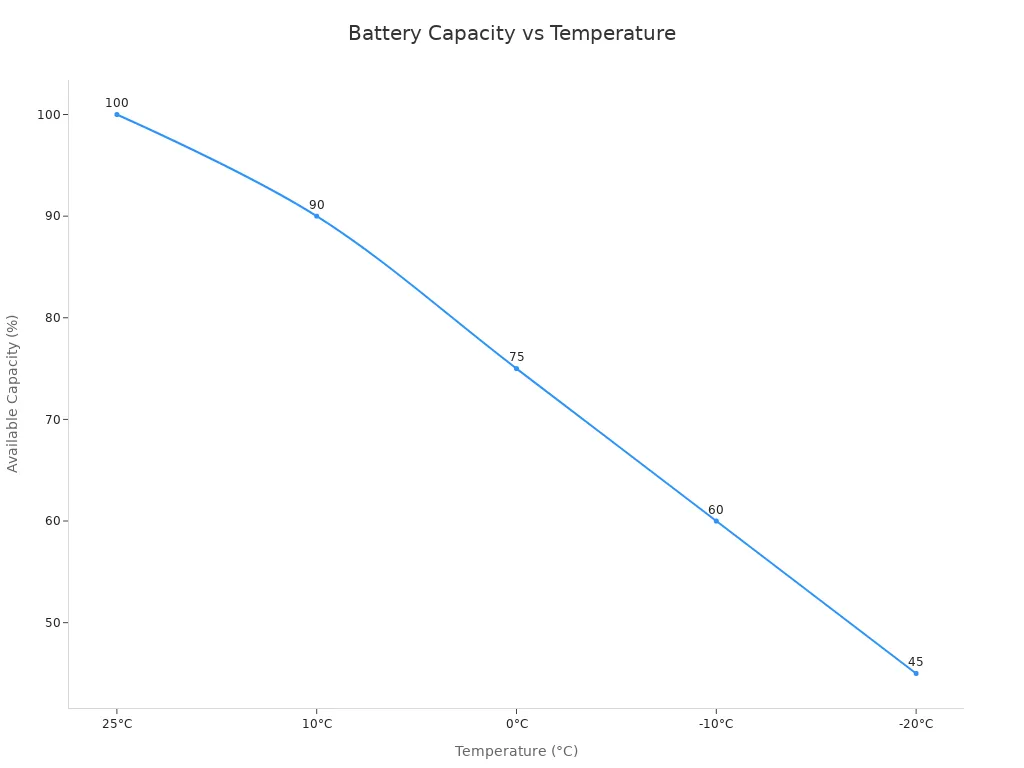 Line chart showing lithium-ion battery capacity decreasing as temperature drops below zero Line chart showing lithium-ion battery capacity decreasing as temperature drops below zero