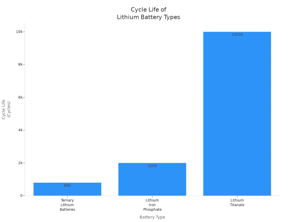Bar chart comparing cycle life of ternary lithium, lithium iron phosphate, and lithium titanate batteries