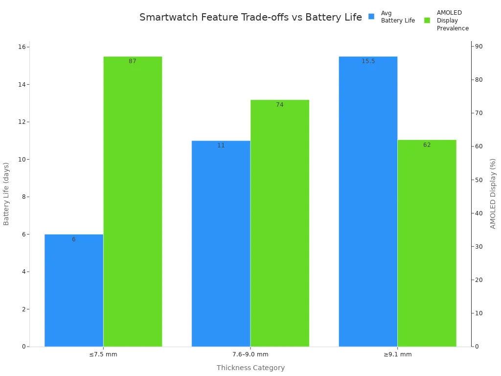 Grouped bar chart showing battery life and AMOLED display prevalence across smartwatch thickness categories