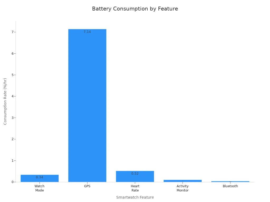 Bar chart comparing battery consumption rates of smartwatch features