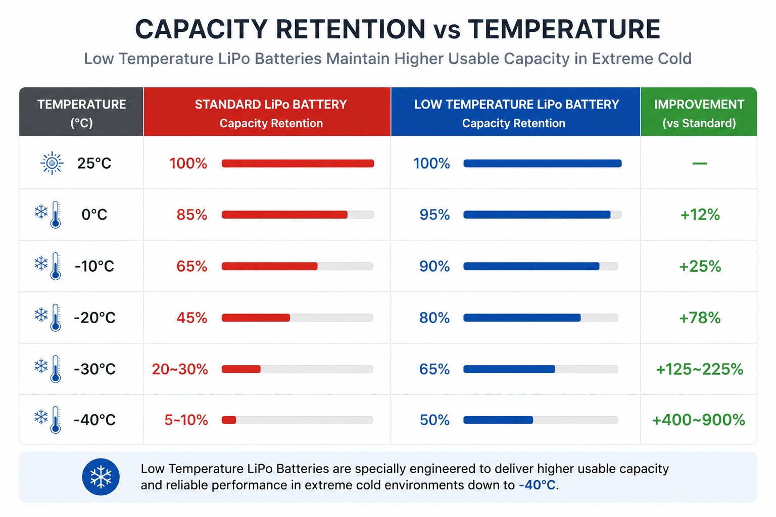 Capacity Retention vs Temperature