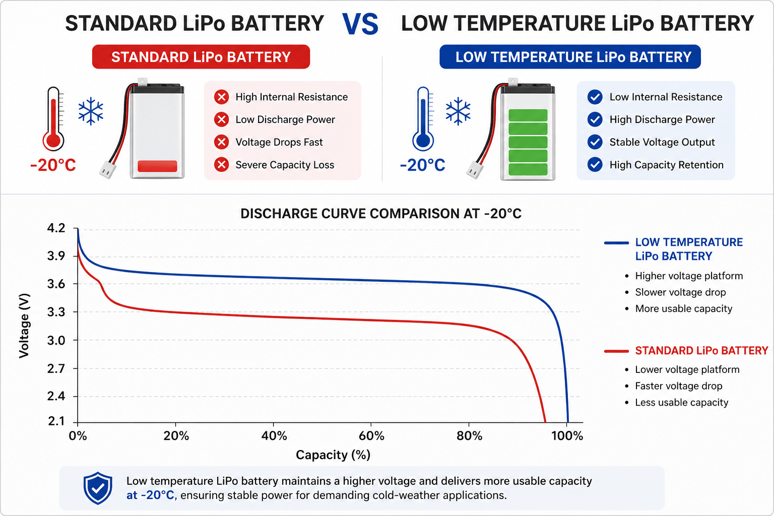 standard battery VS low temp battery