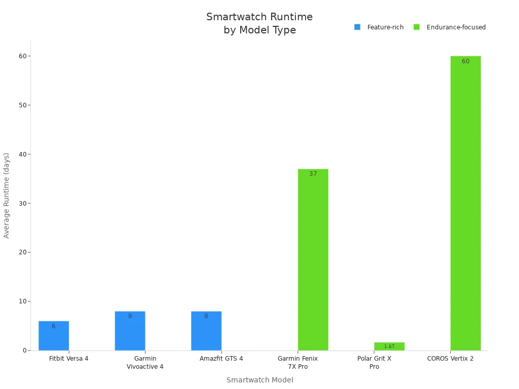 Bar chart comparing average daily runtimes per charge for feature-rich and endurance-focused smartwatches