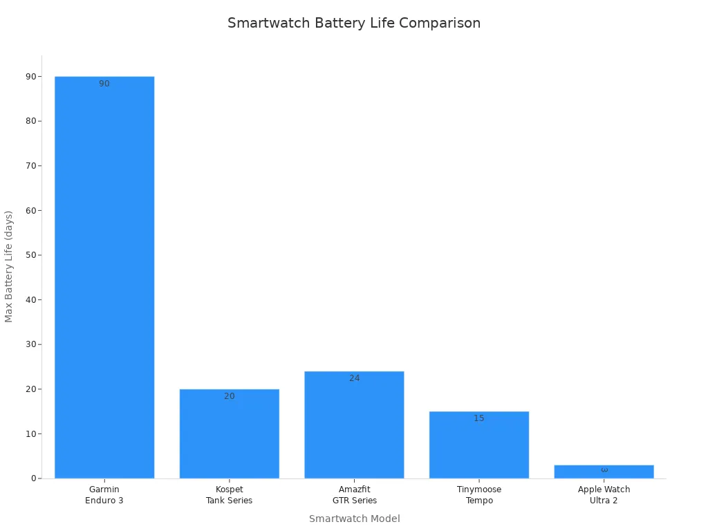 Bar chart comparing battery life of five smartwatch models