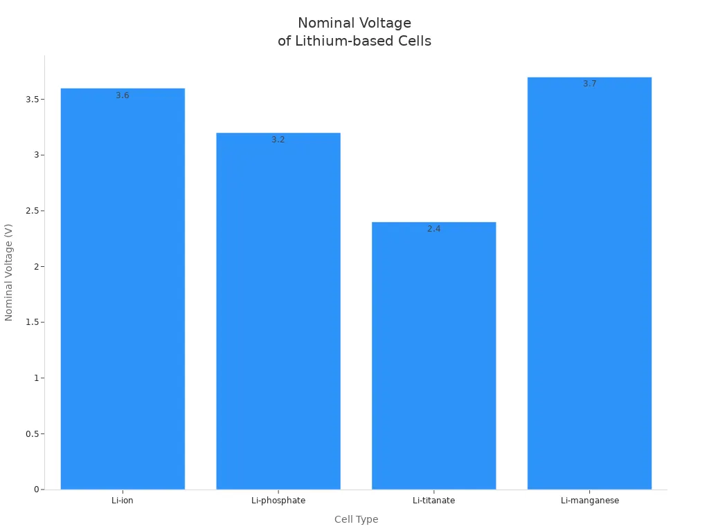 Bar chart comparing nominal voltages of Li-ion, Li-phosphate, Li-titanate, and Li-manganese cells