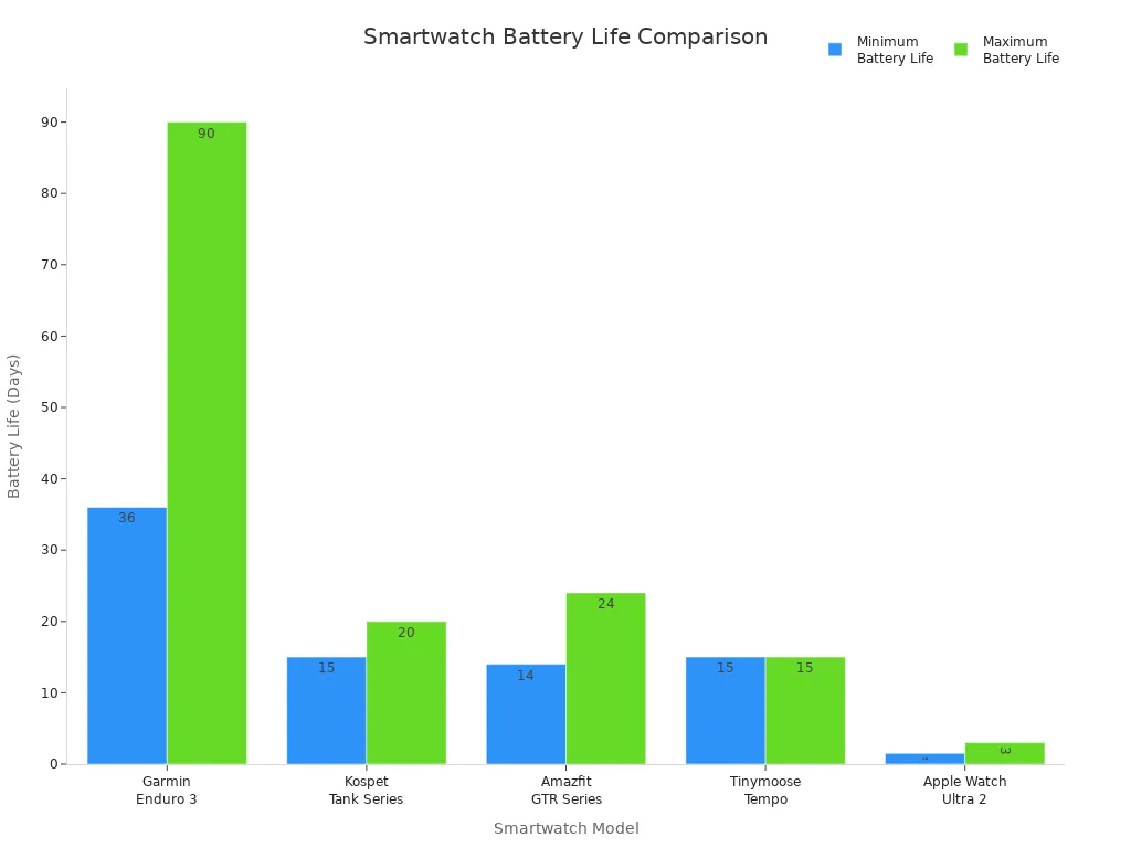 Bar chart comparing minimum and maximum battery life for five smartwatch models
