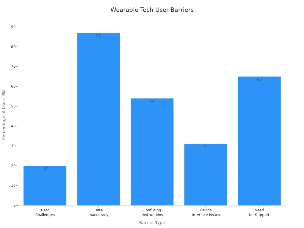 Bar chart showing user challenges and barriers in wearable technology adoption